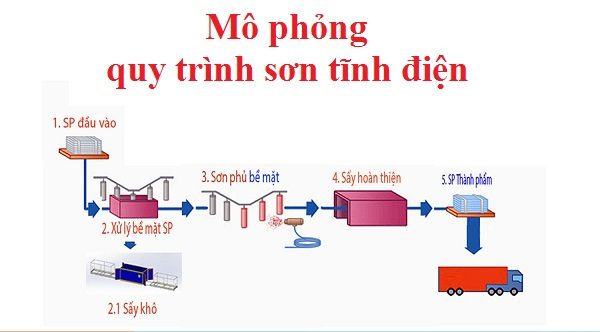 Quy trình sơn tĩnh điện - Công ty Cổ Phần Liên Doanh Sơn Thế Kỷ